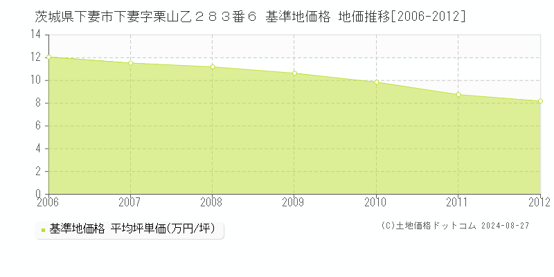 茨城県下妻市下妻字栗山乙２８３番６ 基準地価格 地価推移[2006-2012]