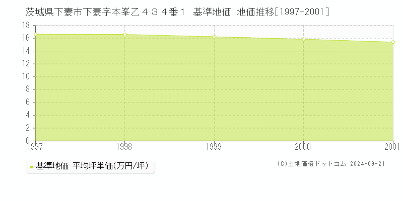 茨城県下妻市下妻字本峯乙４３４番１ 基準地価 地価推移[1997-2001]