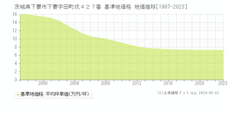 茨城県下妻市下妻字田町戌４２７番 基準地価 地価推移[1997-2001]