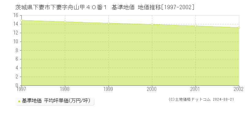 茨城県下妻市下妻字舟山甲４０番１ 基準地価 地価推移[1997-2002]