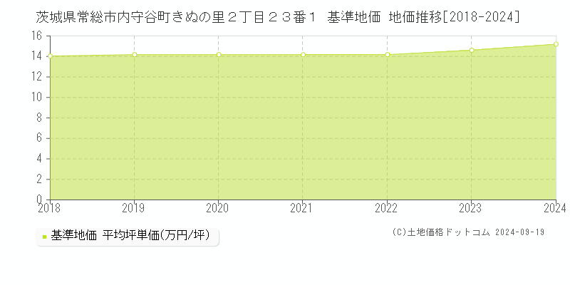 茨城県常総市内守谷町きぬの里２丁目２３番１ 基準地価 地価推移[2018-2024]