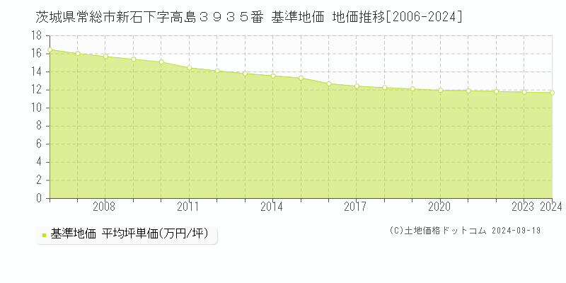 茨城県常総市新石下字高島３９３５番 基準地価 地価推移[2006-2024]