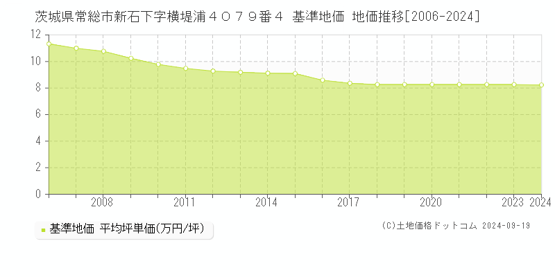 茨城県常総市新石下字横堤浦４０７９番４ 基準地価 地価推移[2006-2024]