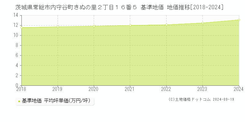 茨城県常総市内守谷町きぬの里２丁目１６番５ 基準地価 地価推移[2018-2024]