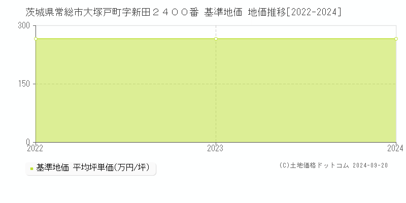 茨城県常総市大塚戸町字新田２４００番 基準地価 地価推移[2022-2024]