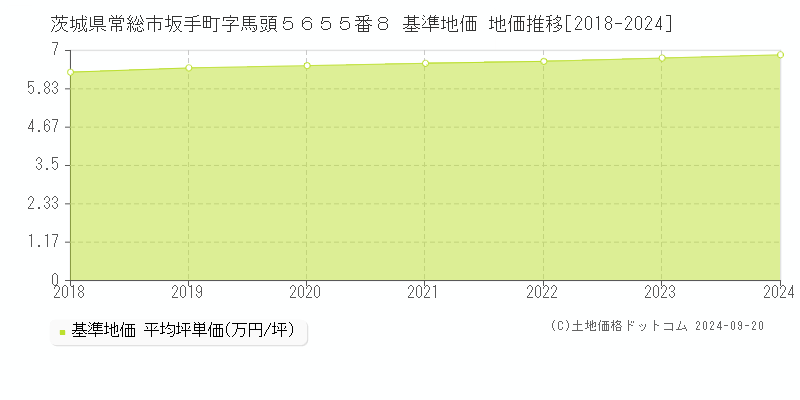 茨城県常総市坂手町字馬頭５６５５番８ 基準地価 地価推移[2018-2024]