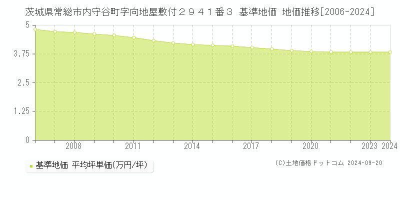 茨城県常総市内守谷町字向地屋敷付２９４１番３ 基準地価 地価推移[2006-2024]