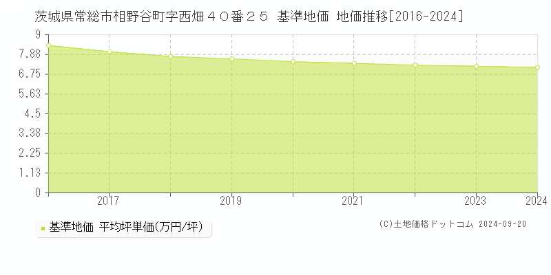 茨城県常総市相野谷町字西畑４０番２５ 基準地価 地価推移[2016-2024]