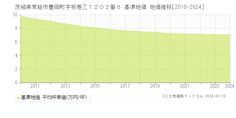 茨城県常総市豊岡町字坂巻乙１２０２番８ 基準地価 地価推移[2010-2024]