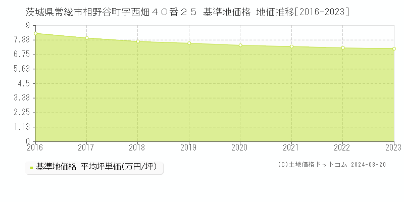 茨城県常総市相野谷町字西畑４０番２５ 基準地価格 地価推移[2016-2023]