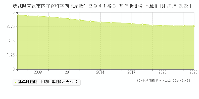 茨城県常総市内守谷町字向地屋敷付２９４１番３ 基準地価格 地価推移[2006-2023]