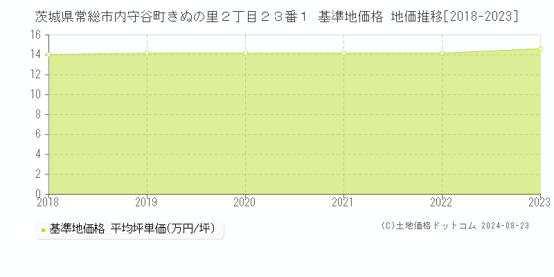 茨城県常総市内守谷町きぬの里２丁目２３番１ 基準地価格 地価推移[2018-2023]