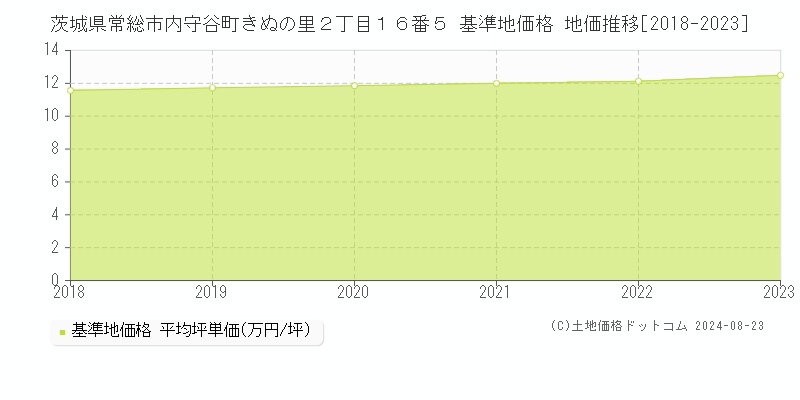 茨城県常総市内守谷町きぬの里２丁目１６番５ 基準地価格 地価推移[2018-2023]