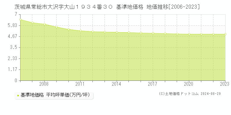 茨城県常総市大沢字大山１９３４番３０ 基準地価格 地価推移[2006-2023]