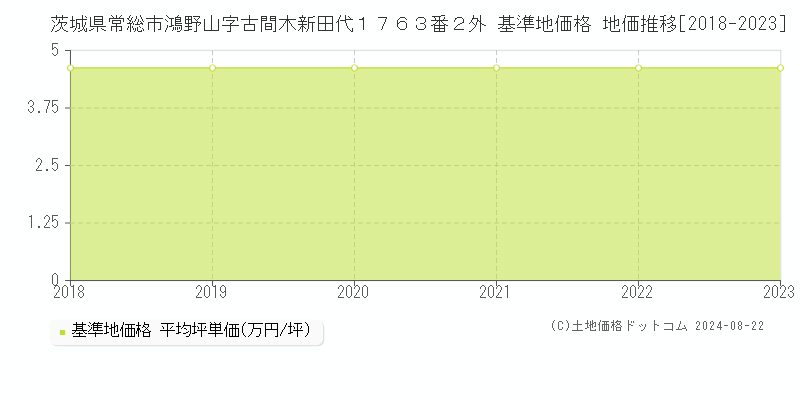 茨城県常総市鴻野山字古間木新田代１７６３番２外 基準地価 地価推移[2018-2024]