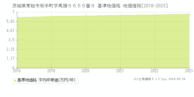 茨城県常総市坂手町字馬頭５６５５番８ 基準地価 地価推移[2018-2024]