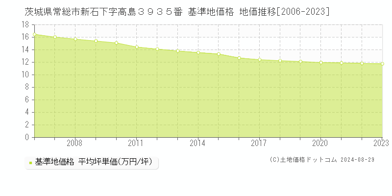 茨城県常総市新石下字高島３９３５番 基準地価 地価推移[2006-2024]