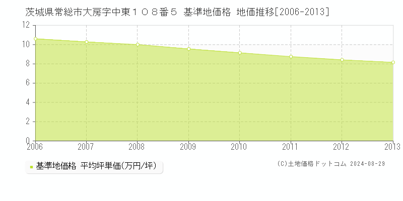 茨城県常総市大房字中東１０８番５ 基準地価 地価推移[2006-2013]