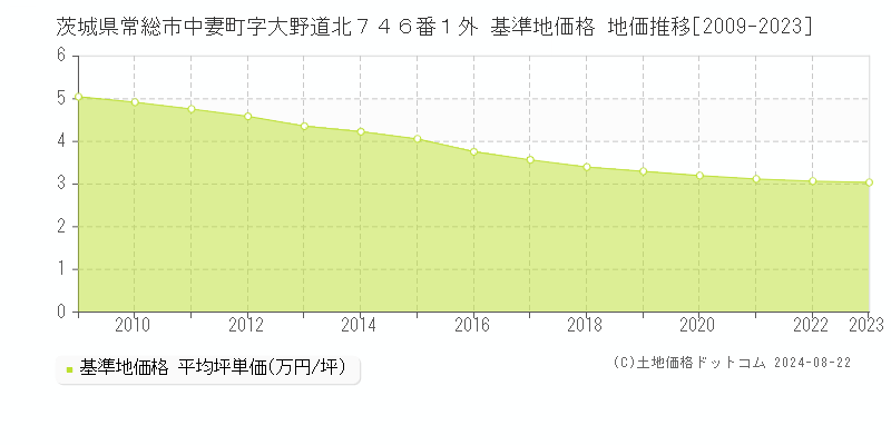 茨城県常総市中妻町字大野道北７４６番１外 基準地価 地価推移[2009-2024]