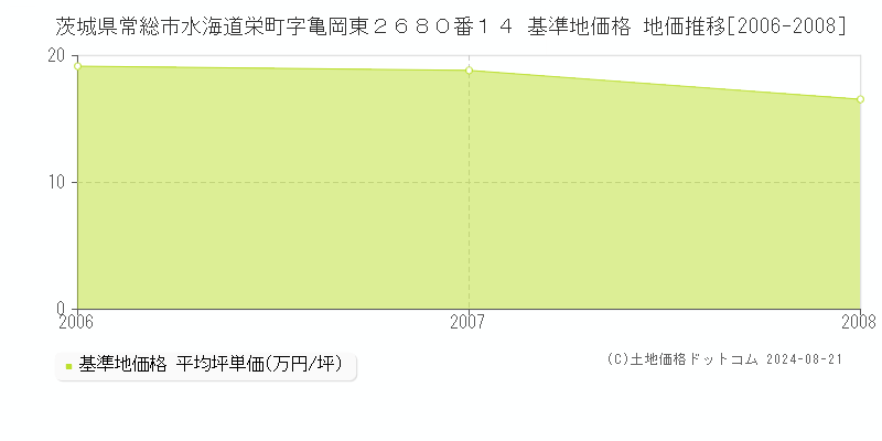 茨城県常総市水海道栄町字亀岡東２６８０番１４ 基準地価格 地価推移[2006-2008]