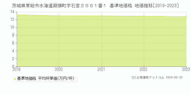 茨城県常総市水海道淵頭町字石宮２８８１番１ 基準地価格 地価推移[2019-2023]