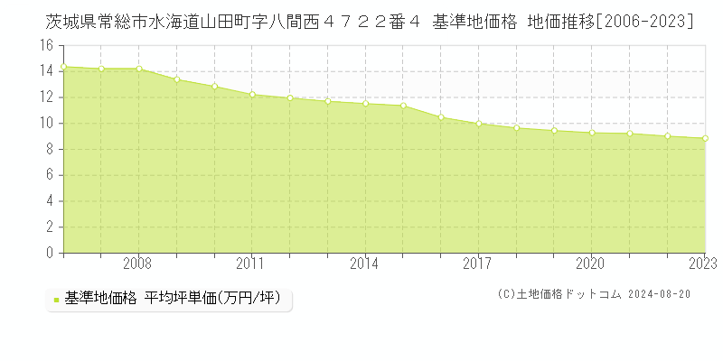 茨城県常総市水海道山田町字八間西４７２２番４ 基準地価格 地価推移[2006-2023]