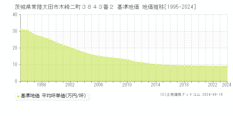 茨城県常陸太田市木崎二町３８４３番２ 基準地価 地価推移[1995-2024]