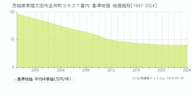 茨城県常陸太田市金井町３６２７番内 基準地価 地価推移[1997-2024]