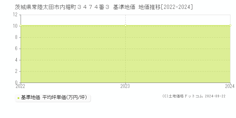 茨城県常陸太田市内堀町３４７４番３ 基準地価 地価推移[2022-2024]