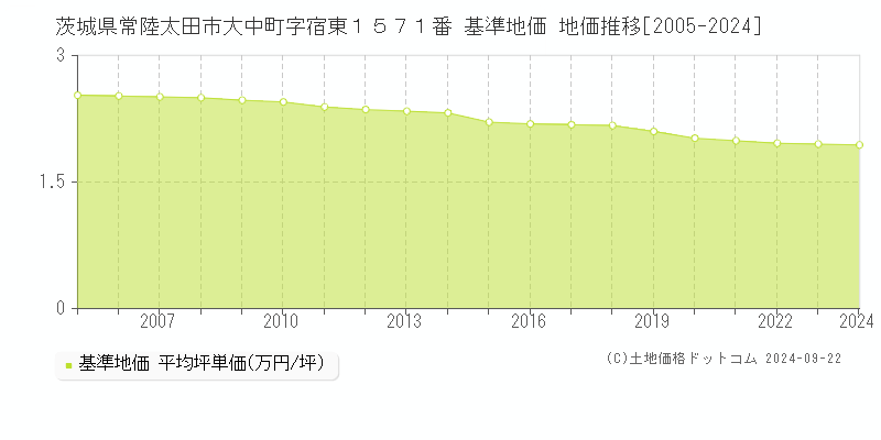 茨城県常陸太田市大中町字宿東１５７１番 基準地価 地価推移[2005-2024]