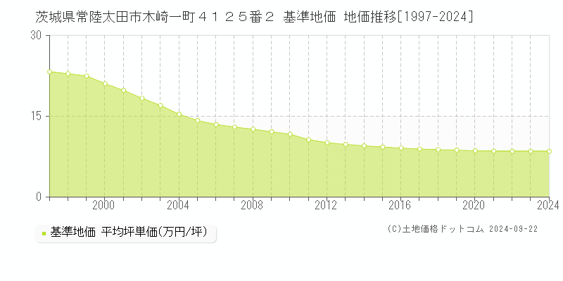 茨城県常陸太田市木崎一町４１２５番２ 基準地価 地価推移[1997-2024]