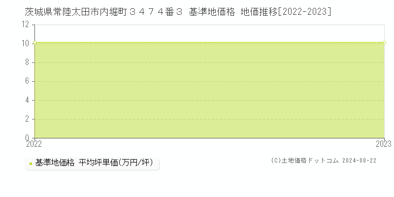 茨城県常陸太田市内堀町３４７４番３ 基準地価 地価推移[2022-2024]