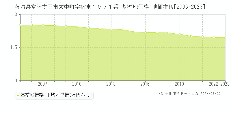 茨城県常陸太田市大中町字宿東１５７１番 基準地価格 地価推移[2005-2023]