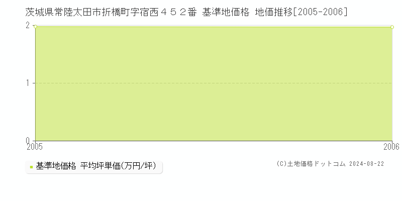 茨城県常陸太田市折橋町字宿西４５２番 基準地価格 地価推移[2005-2006]