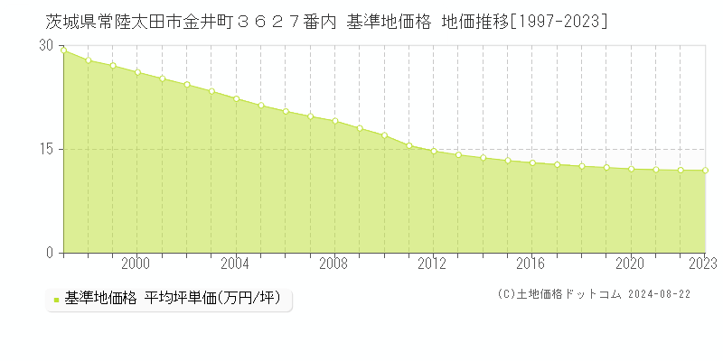 茨城県常陸太田市金井町３６２７番内 基準地価格 地価推移[1997-2023]