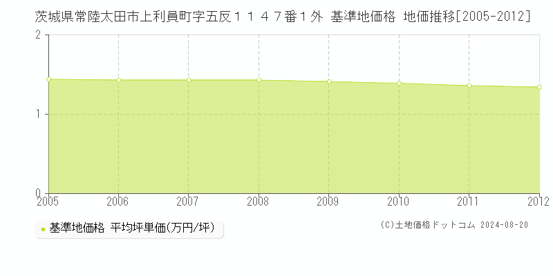 茨城県常陸太田市上利員町字五反１１４７番１外 基準地価格 地価推移[2005-2012]