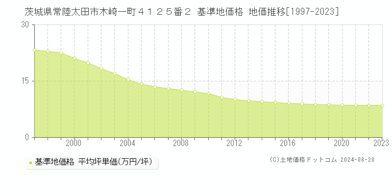 茨城県常陸太田市木崎一町４１２５番２ 基準地価格 地価推移[1997-2023]