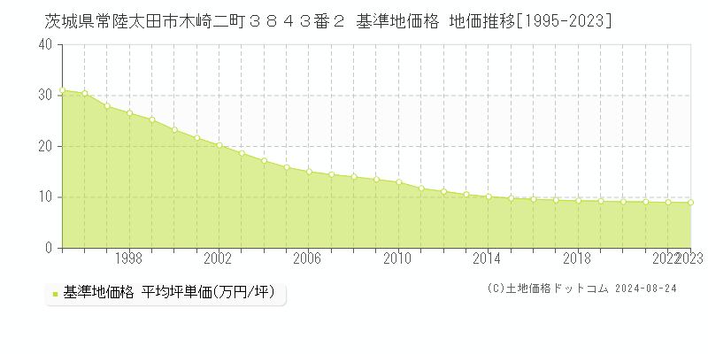 茨城県常陸太田市木崎二町３８４３番２ 基準地価格 地価推移[1995-2023]