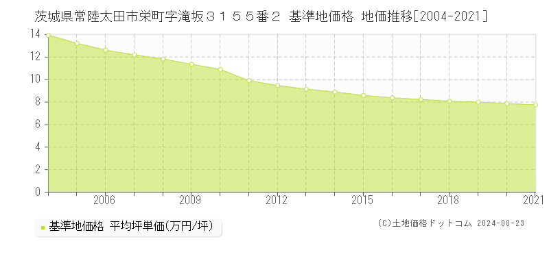 茨城県常陸太田市栄町字滝坂３１５５番２ 基準地価格 地価推移[2004-2021]