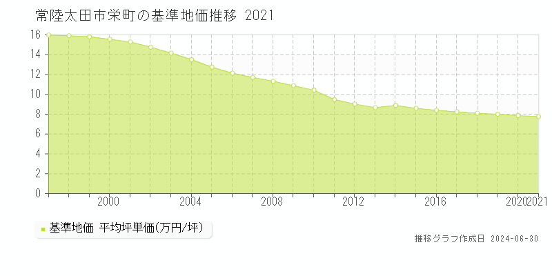 常陸太田市栄町の基準地価推移グラフ 