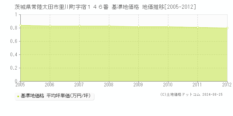 茨城県常陸太田市里川町字宿１４６番 基準地価格 地価推移[2005-2012]