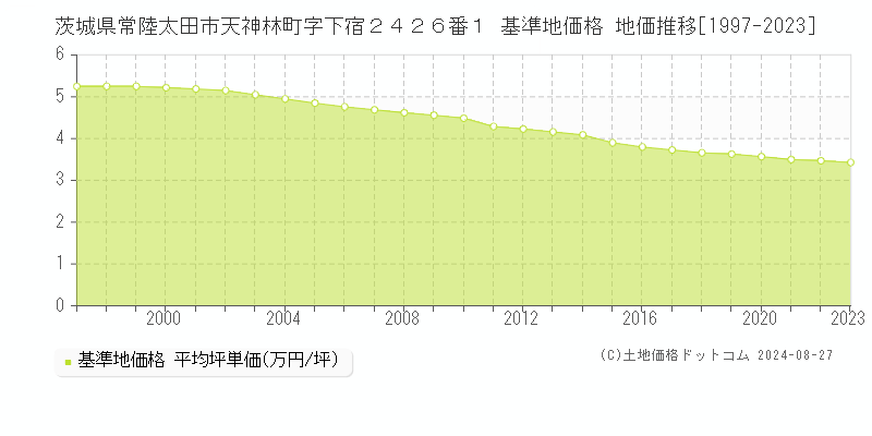 茨城県常陸太田市天神林町字下宿２４２６番１ 基準地価格 地価推移[1997-2023]