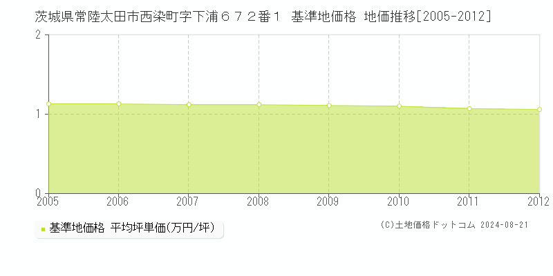 茨城県常陸太田市西染町字下浦６７２番１ 基準地価格 地価推移[2005-2012]