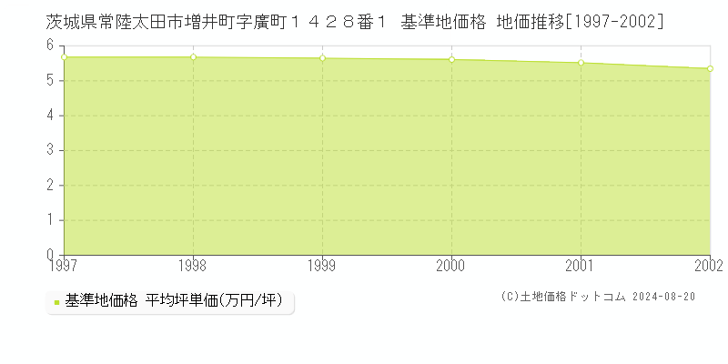 茨城県常陸太田市増井町字廣町１４２８番１ 基準地価格 地価推移[1997-2002]