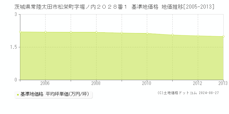 茨城県常陸太田市松栄町字堀ノ内２０２８番１ 基準地価 地価推移[2005-2013]