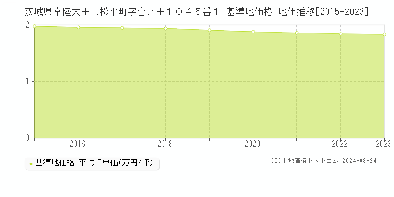 茨城県常陸太田市松平町字合ノ田１０４５番１ 基準地価格 地価推移[2015-2023]