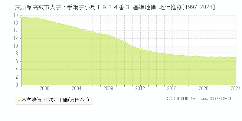 茨城県高萩市大字下手綱字小島１９７４番３ 基準地価 地価推移[1997-2024]