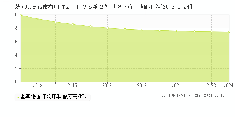 茨城県高萩市有明町２丁目３５番２外 基準地価 地価推移[2012-2024]