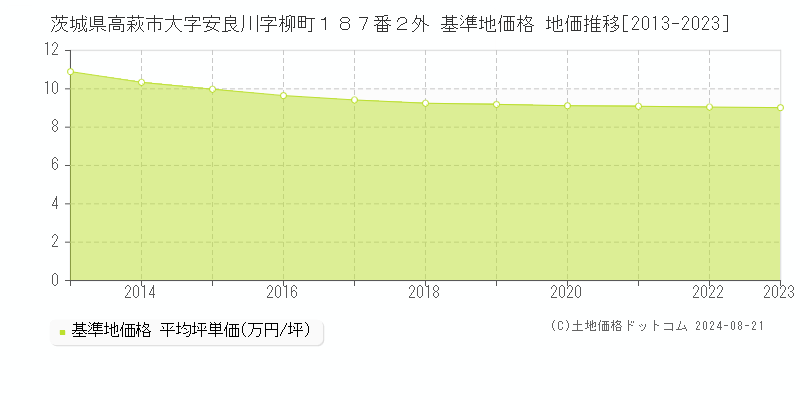 茨城県高萩市大字安良川字柳町１８７番２外 基準地価 地価推移[2013-2024]