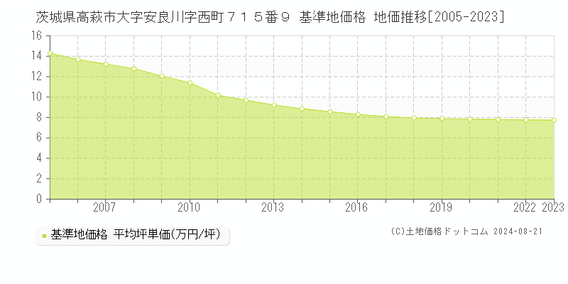 茨城県高萩市大字安良川字西町７１５番９ 基準地価 地価推移[2005-2024]